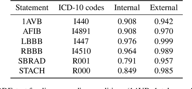 Figure 4 for Cardiac and extracardiac discharge diagnosis prediction from emergency department ECGs using deep learning