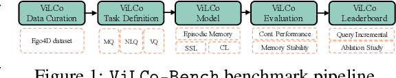 Figure 1 for ViLCo-Bench: VIdeo Language COntinual learning Benchmark