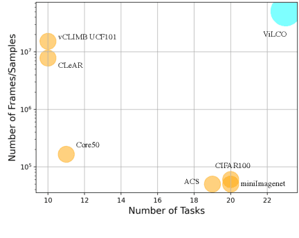 Figure 3 for ViLCo-Bench: VIdeo Language COntinual learning Benchmark