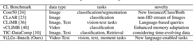 Figure 2 for ViLCo-Bench: VIdeo Language COntinual learning Benchmark