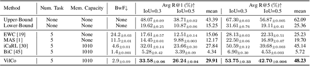 Figure 4 for ViLCo-Bench: VIdeo Language COntinual learning Benchmark