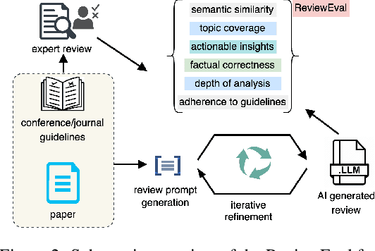 Figure 3 for ReviewEval: An Evaluation Framework for AI-Generated Reviews