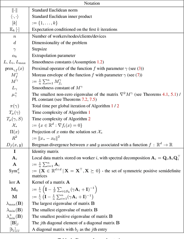 Figure 2 for Tighter Performance Theory of FedExProx