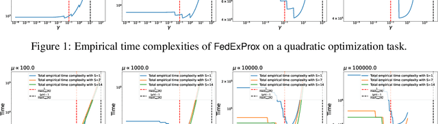 Figure 3 for Tighter Performance Theory of FedExProx