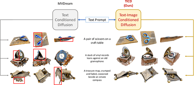 Figure 1 for Text-Image Conditioned Diffusion for Consistent Text-to-3D Generation