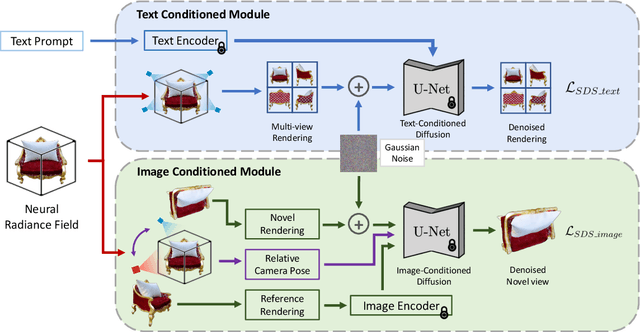 Figure 3 for Text-Image Conditioned Diffusion for Consistent Text-to-3D Generation