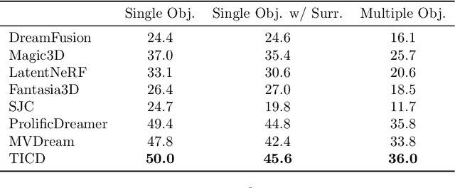 Figure 2 for Text-Image Conditioned Diffusion for Consistent Text-to-3D Generation