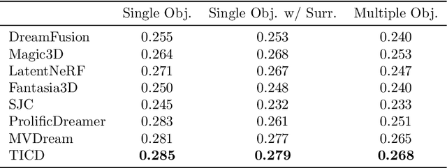 Figure 4 for Text-Image Conditioned Diffusion for Consistent Text-to-3D Generation