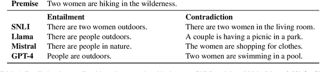 Figure 1 for Biases in Large Language Model-Elicited Text: A Case Study in Natural Language Inference