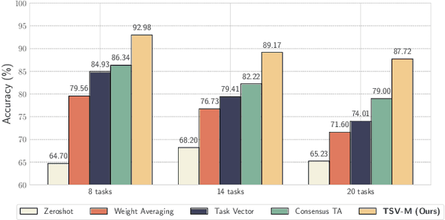 Figure 1 for Task Singular Vectors: Reducing Task Interference in Model Merging