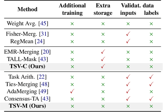 Figure 2 for Task Singular Vectors: Reducing Task Interference in Model Merging