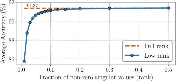 Figure 3 for Task Singular Vectors: Reducing Task Interference in Model Merging