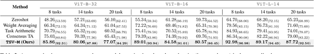 Figure 4 for Task Singular Vectors: Reducing Task Interference in Model Merging