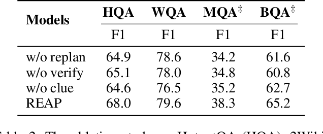 Figure 4 for REAP: Enhancing RAG with Recursive Evaluation and Adaptive Planning for Multi-Hop Question Answering
