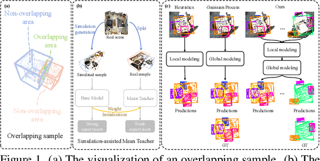 Figure 1 for BSNet: Box-Supervised Simulation-assisted Mean Teacher for 3D Instance Segmentation