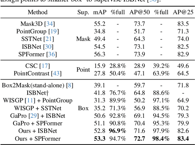 Figure 2 for BSNet: Box-Supervised Simulation-assisted Mean Teacher for 3D Instance Segmentation