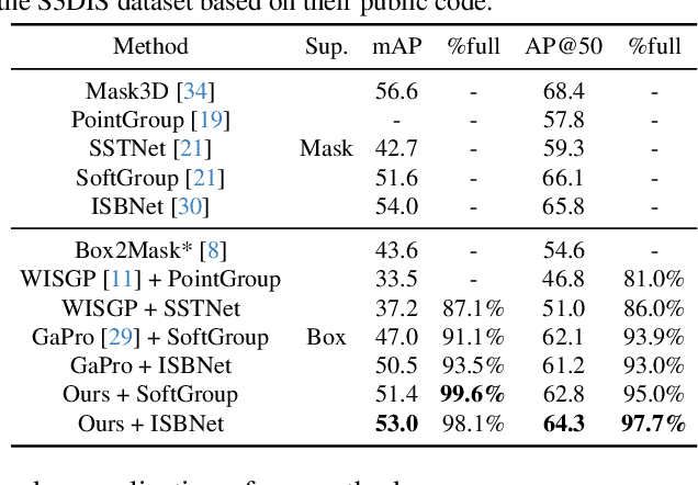 Figure 4 for BSNet: Box-Supervised Simulation-assisted Mean Teacher for 3D Instance Segmentation