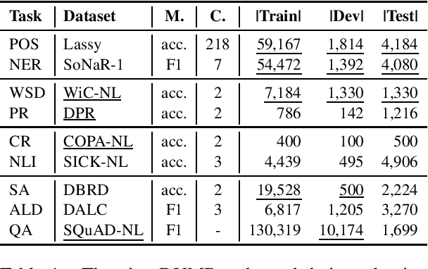 Figure 1 for DUMB: A Benchmark for Smart Evaluation of Dutch Models