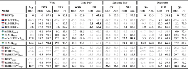 Figure 2 for DUMB: A Benchmark for Smart Evaluation of Dutch Models