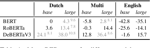 Figure 4 for DUMB: A Benchmark for Smart Evaluation of Dutch Models