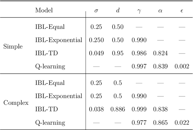 Figure 2 for Credit Assignment: Challenges and Opportunities in Developing Human-like AI Agents