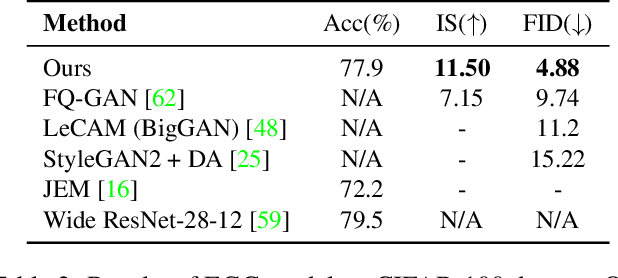 Figure 3 for EGC: Image Generation and Classification via a Diffusion Energy-Based Model