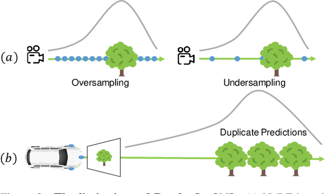 Figure 2 for GSRender: Deduplicated Occupancy Prediction via Weakly Supervised 3D Gaussian Splatting