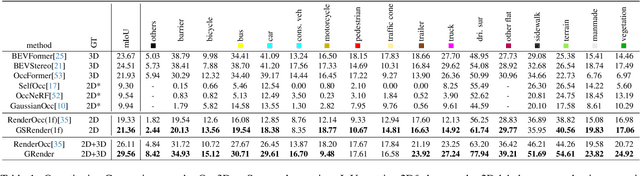 Figure 1 for GSRender: Deduplicated Occupancy Prediction via Weakly Supervised 3D Gaussian Splatting