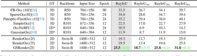 Figure 3 for GSRender: Deduplicated Occupancy Prediction via Weakly Supervised 3D Gaussian Splatting