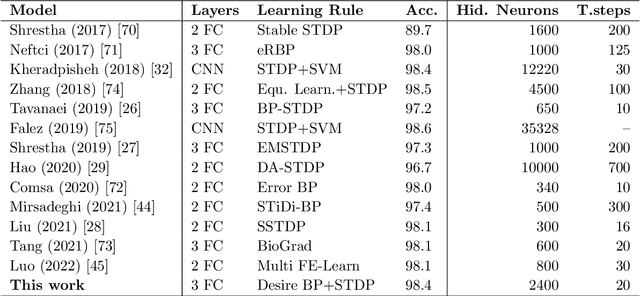 Figure 2 for Desire Backpropagation: A Lightweight Training Algorithm for Multi-Layer Spiking Neural Networks based on Spike-Timing-Dependent Plasticity