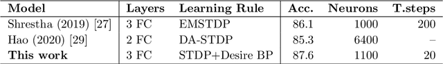 Figure 4 for Desire Backpropagation: A Lightweight Training Algorithm for Multi-Layer Spiking Neural Networks based on Spike-Timing-Dependent Plasticity