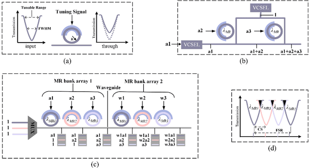 Figure 3 for GHOST: A Graph Neural Network Accelerator using Silicon Photonics