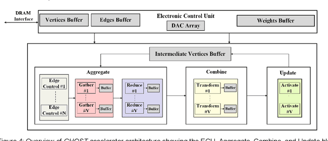 Figure 4 for GHOST: A Graph Neural Network Accelerator using Silicon Photonics