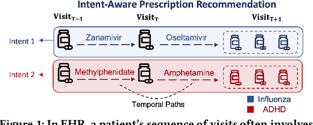 Figure 1 for Contrastive Learning on Medical Intents for Sequential Prescription Recommendation