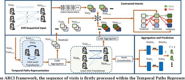 Figure 3 for Contrastive Learning on Medical Intents for Sequential Prescription Recommendation