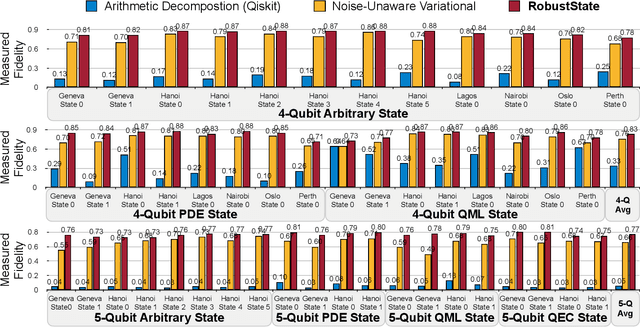 Figure 4 for RobustState: Boosting Fidelity of Quantum State Preparation via Noise-Aware Variational Training