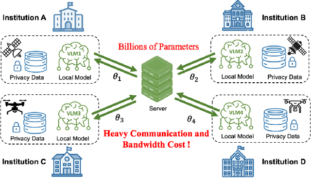 Figure 1 for FedRSClip: Federated Learning for Remote Sensing Scene Classification Using Vision-Language Models