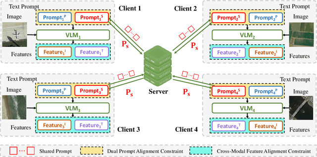 Figure 2 for FedRSClip: Federated Learning for Remote Sensing Scene Classification Using Vision-Language Models