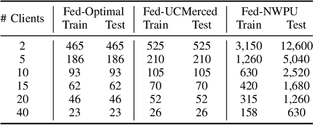 Figure 4 for FedRSClip: Federated Learning for Remote Sensing Scene Classification Using Vision-Language Models