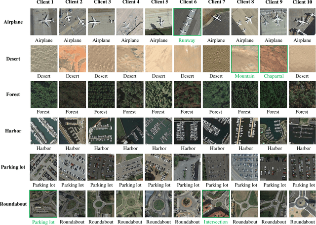 Figure 3 for FedRSClip: Federated Learning for Remote Sensing Scene Classification Using Vision-Language Models