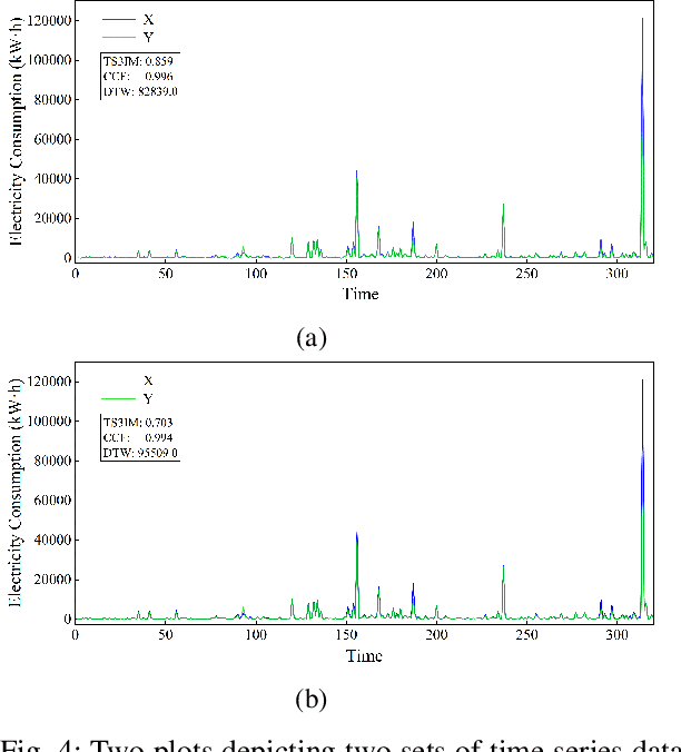 Figure 3 for TS3IM: Unveiling Structural Similarity in Time Series through Image Similarity Assessment Insights