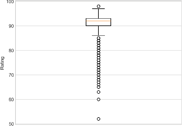 Figure 1 for Syrupy Mouthfeel and Hints of Chocolate -- Predicting Coffee Review Scores using Text Based Sentiment