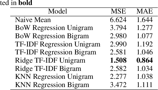 Figure 2 for Syrupy Mouthfeel and Hints of Chocolate -- Predicting Coffee Review Scores using Text Based Sentiment