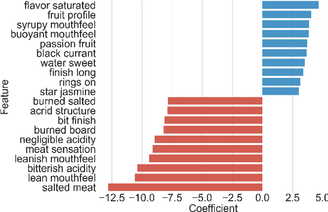 Figure 4 for Syrupy Mouthfeel and Hints of Chocolate -- Predicting Coffee Review Scores using Text Based Sentiment