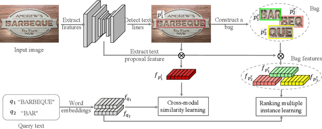 Figure 3 for Partial Scene Text Retrieval