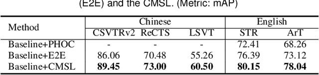 Figure 4 for Partial Scene Text Retrieval