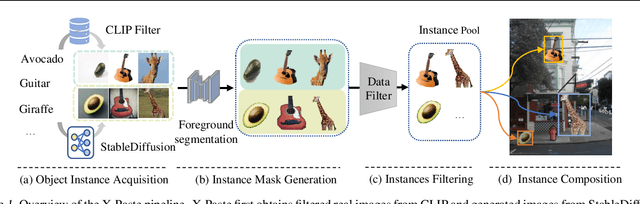 Figure 1 for X-Paste: Revisit Copy-Paste at Scale with CLIP and StableDiffusion