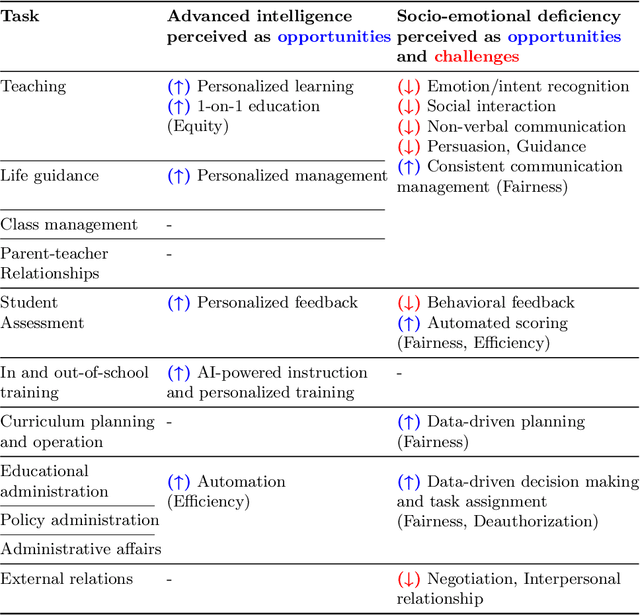 Figure 2 for Exploring Teachers' Perception of Artificial Intelligence: The Socio-emotional Deficiency as Opportunities and Challenges in Human-AI Complementarity in K-12 Education