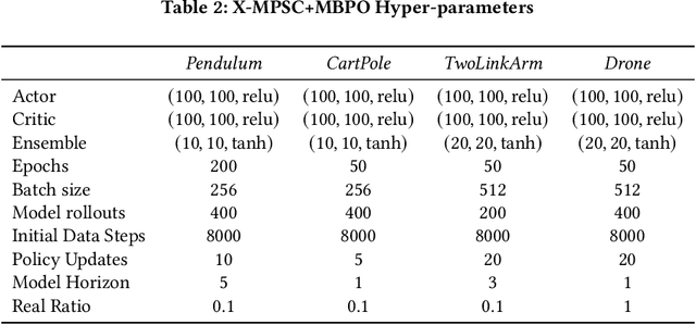 Figure 4 for Reinforcement Learning with Ensemble Model Predictive Safety Certification