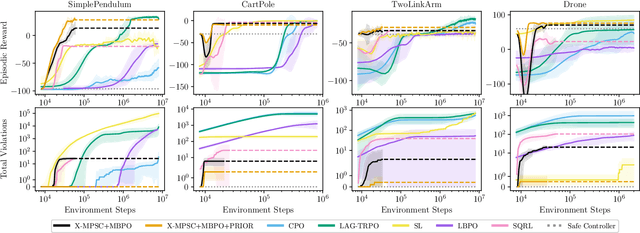 Figure 3 for Reinforcement Learning with Ensemble Model Predictive Safety Certification